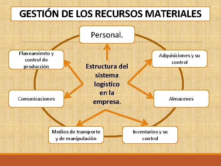 GESTIÓN DE LOS RECURSOS MATERIALES Personal. Planeamiento y control de producción Comunicaciones Estructura del