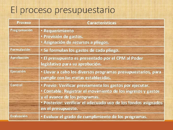 El proceso presupuestario Proceso Características Programación • Requerimiento • Previsión de gastos. • Asignación