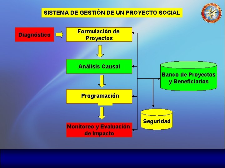 SISTEMA DE GESTIÓN DE UN PROYECTO SOCIAL Diagnóstico Formulación de Proyectos Análisis Causal Banco