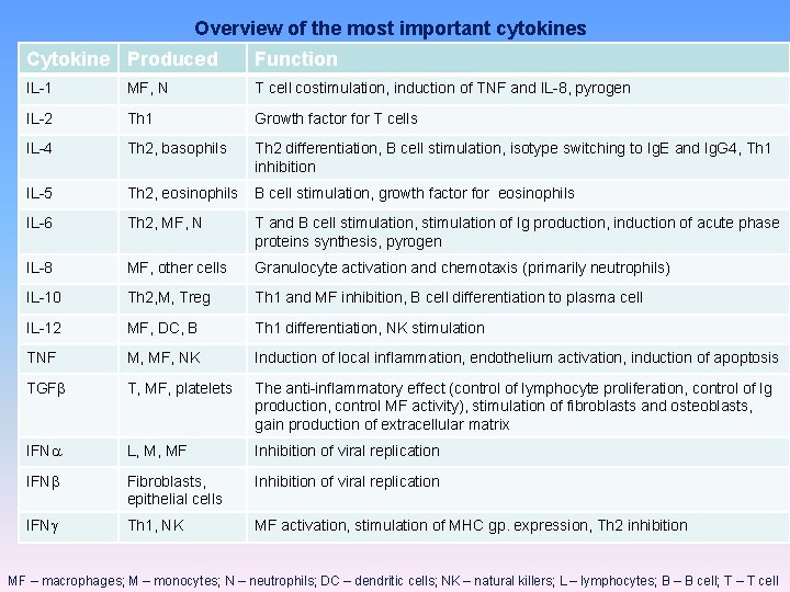 Overview of the most important cytokines Cytokine Produced Function IL-1 MF, N T cell