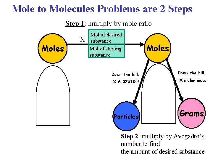 Mole to Molecules Problems are 2 Steps Step 1: multiply by mole ratio Moles