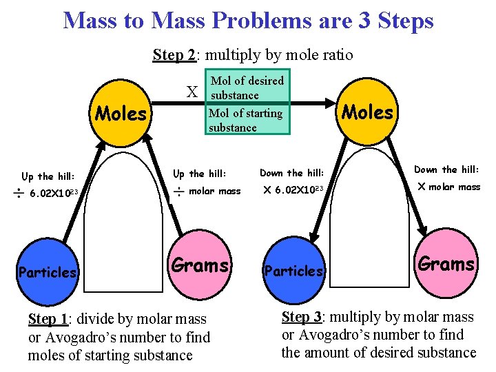 Mass to Mass Problems are 3 Steps Step 2: multiply by mole ratio Moles