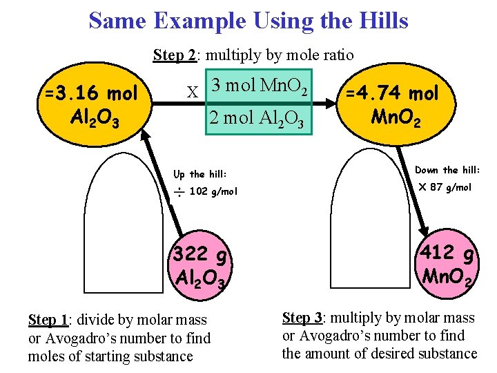 Same Example Using the Hills Step 2: multiply by mole ratio =3. 16 mol