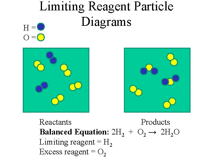 Limiting Reagent Particle Diagrams H= O= Reactants Products Balanced Equation: 2 H 2 +