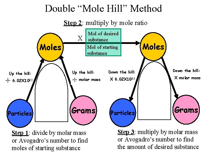 Double “Mole Hill” Method Step 2: multiply by mole ratio Moles Up the hill: