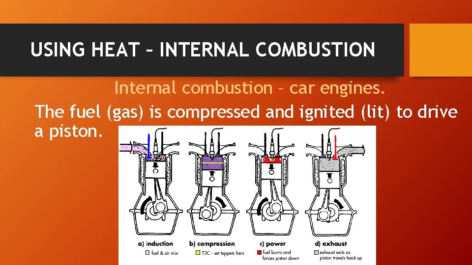 USING HEAT – INTERNAL COMBUSTION Internal combustion – car engines. The fuel (gas) is