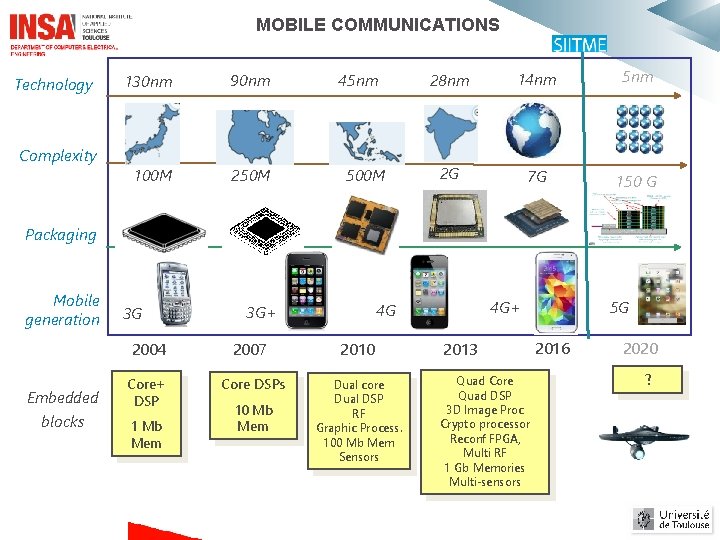 MOBILE COMMUNICATIONS Technology Complexity 130 nm 90 nm 100 M 250 M 45 nm MOBILE COMMUNICATIONS Technology Complexity 130 nm 90 nm 100 M 250 M 45 nm
