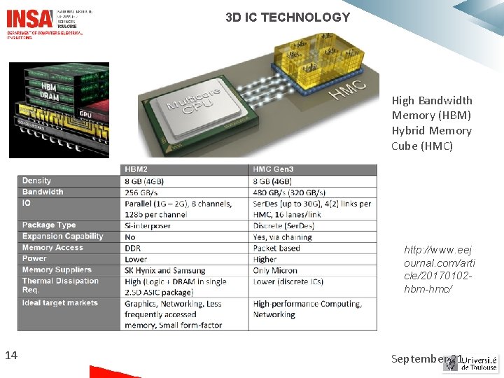 3 D IC TECHNOLOGY High Bandwidth Memory (HBM) Hybrid Memory Cube (HMC) http: //www. 3 D IC TECHNOLOGY High Bandwidth Memory (HBM) Hybrid Memory Cube (HMC) http: //www.