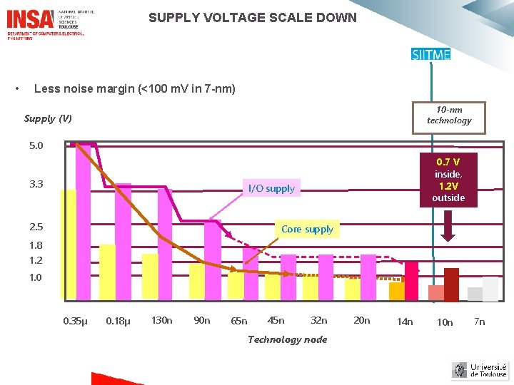 SUPPLY VOLTAGE SCALE DOWN • Less noise margin (<100 m. V in 7 -nm) SUPPLY VOLTAGE SCALE DOWN • Less noise margin (<100 m. V in 7 -nm)