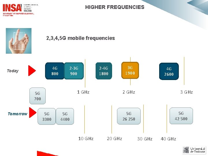 HIGHER FREQUENCIES 2, 3, 4, 5 G mobile frequencies 4 G 800 Today 1 HIGHER FREQUENCIES 2, 3, 4, 5 G mobile frequencies 4 G 800 Today 1