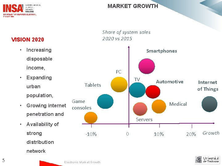 MARKET GROWTH Share of system sales 2020 vs 2015 VISION 2020 • Increasing Smartphones MARKET GROWTH Share of system sales 2020 vs 2015 VISION 2020 • Increasing Smartphones
