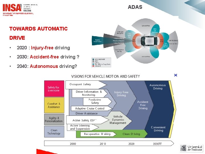ADAS TOWARDS AUTOMATIC DRIVE • 2020 : Injury-free driving • 2030: Accident-free driving ? ADAS TOWARDS AUTOMATIC DRIVE • 2020 : Injury-free driving • 2030: Accident-free driving ?