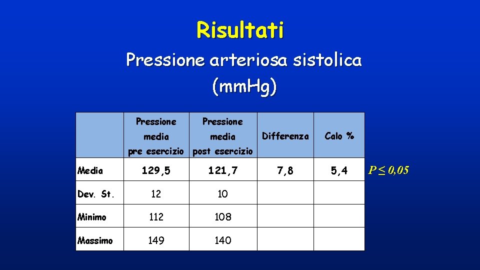Risultati Pressione arteriosa sistolica (mm. Hg) Pressione media Differenza Calo % 7, 8 5,
