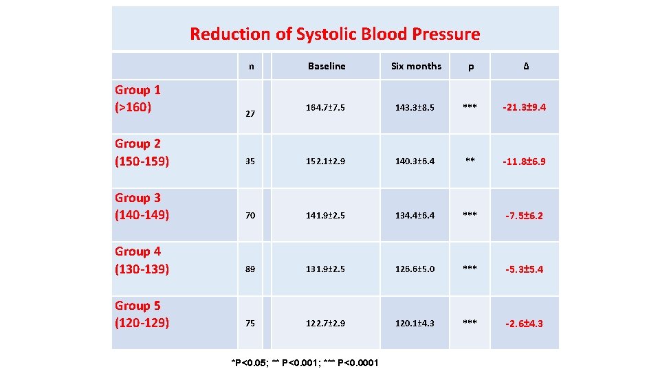 Reduction of Systolic Blood Pressure n Baseline Six months p Δ 164. 7± 7.