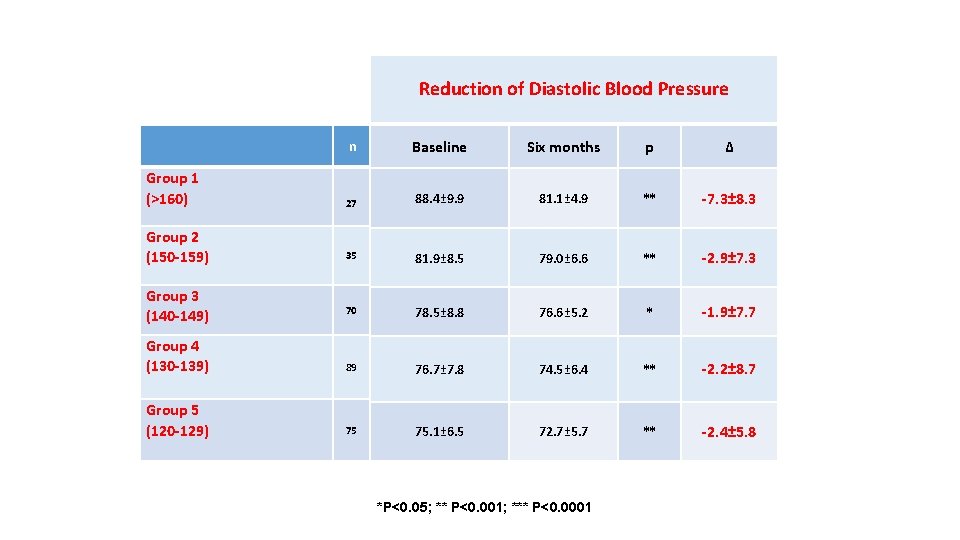 Reduction of Diastolic Blood Pressure n Baseline Six months p Δ Group 1 (>160)