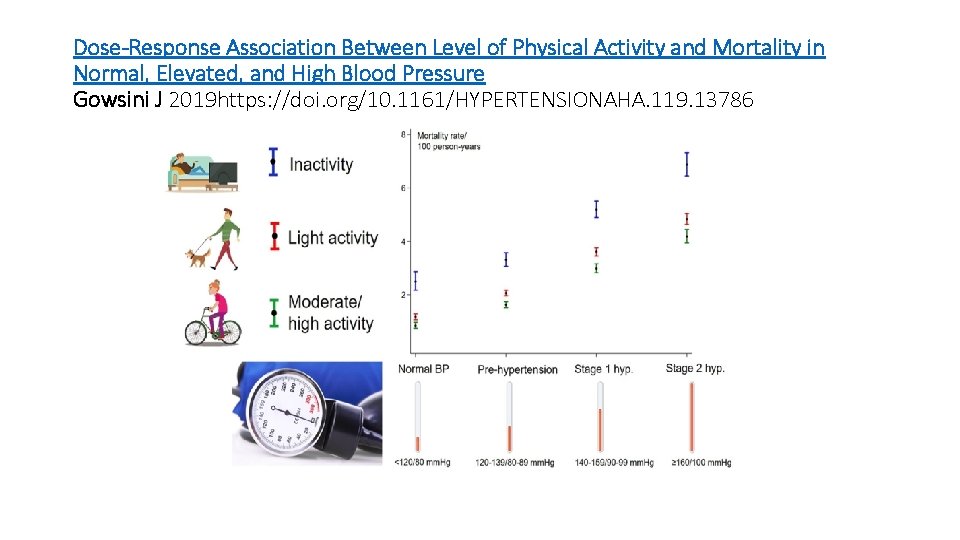 Dose-Response Association Between Level of Physical Activity and Mortality in Normal, Elevated, and High