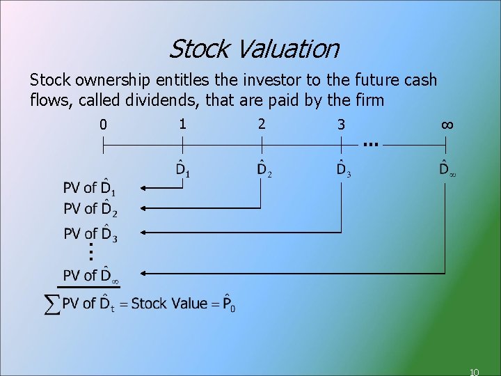 Stock Valuation Stock ownership entitles the investor to the future cash flows, called dividends,