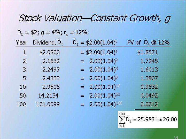 Stock Valuation—Constant Growth, g D 0 = $2; g = 4%; rs = 12%