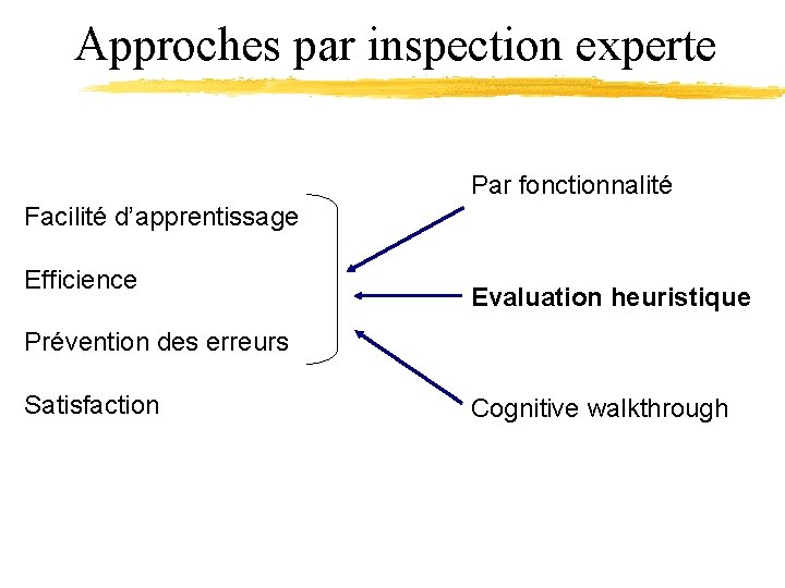 Approches par inspection experte Par fonctionnalité Facilité d’apprentissage Efficience Evaluation heuristique Prévention des erreurs