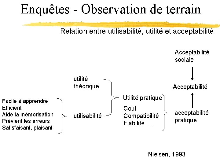 Enquêtes - Observation de terrain Relation entre utilisabilité, utilité et acceptabilité Acceptabilité sociale utilité