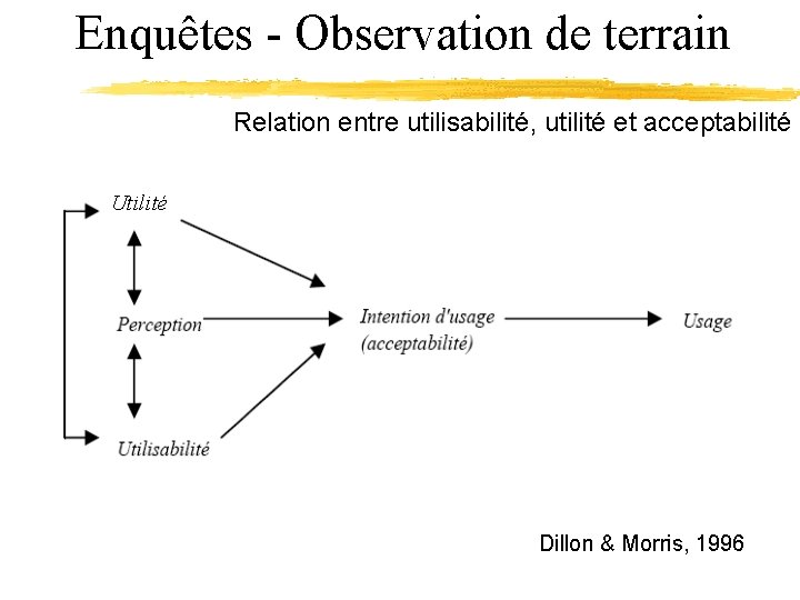 Enquêtes - Observation de terrain Relation entre utilisabilité, utilité et acceptabilité Utilité Dillon &