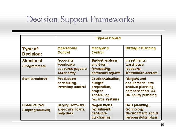 Decision Support Frameworks Type of Control Type of Decision: Operational Control Managerial Control Strategic Decision Support Frameworks Type of Control Type of Decision: Operational Control Managerial Control Strategic