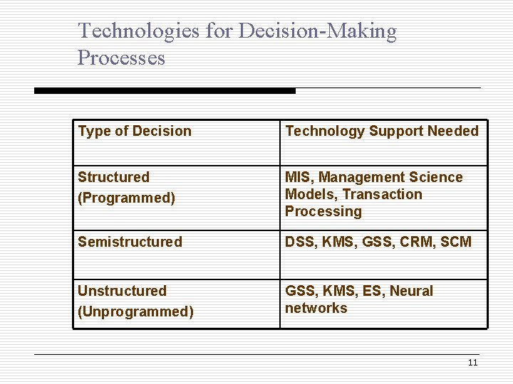 Technologies for Decision-Making Processes Type of Decision Technology Support Needed Structured (Programmed) MIS, Management Technologies for Decision-Making Processes Type of Decision Technology Support Needed Structured (Programmed) MIS, Management