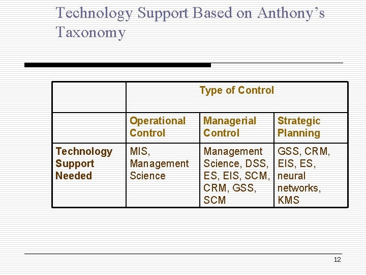 Technology Support Based on Anthony’s Taxonomy Type of Control Technology Support Needed Operational Control Technology Support Based on Anthony’s Taxonomy Type of Control Technology Support Needed Operational Control