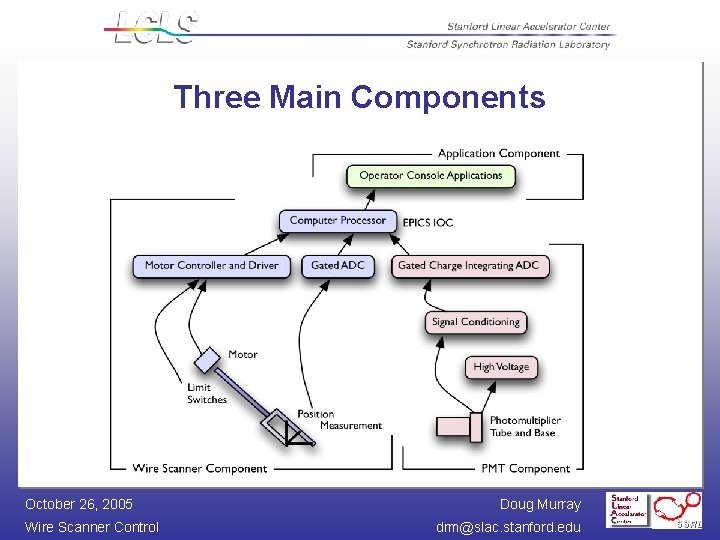 Three Main Components October 26, 2005 Wire Scanner Control Doug Murray drm@slac. stanford. edu