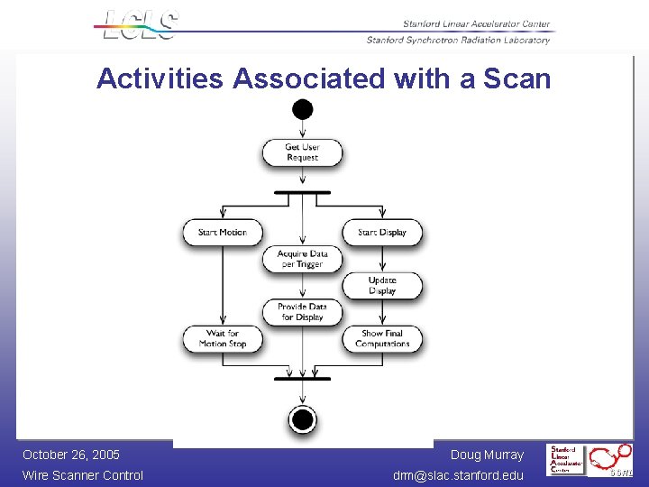 Activities Associated with a Scan October 26, 2005 Wire Scanner Control Doug Murray drm@slac.