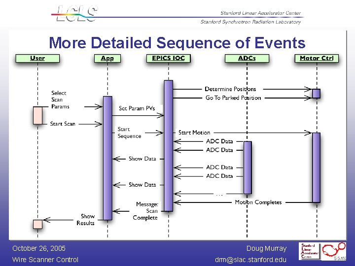 More Detailed Sequence of Events October 26, 2005 Wire Scanner Control Doug Murray drm@slac.