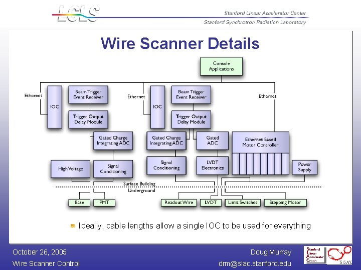 Wire Scanner Details Ideally, cable lengths allow a single IOC to be used for