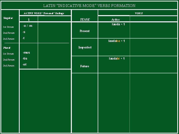LATIN “INDICATIVE MODE” VERBS FORMATION ACTIVE VOICE “Personal” Endings Singular 1 1 st Person