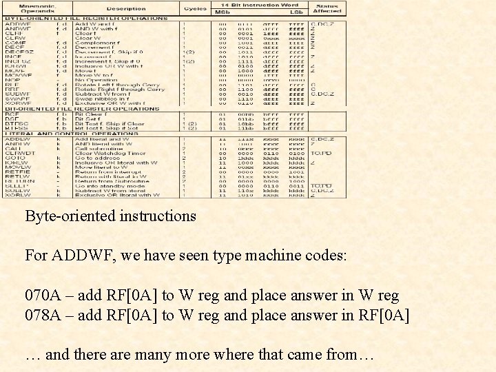 Byte-oriented instructions For ADDWF, we have seen type machine codes: 070 A – add