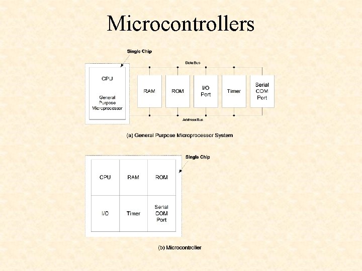 Microcontrollers 