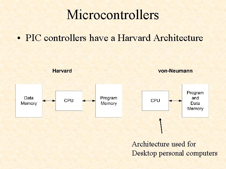 Microcontrollers • PIC controllers have a Harvard Architecture used for Desktop personal computers 