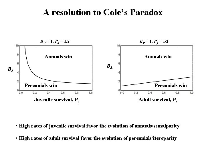 A resolution to Cole’s Paradox BP = 1, Pa = 1/2 BP = 1,