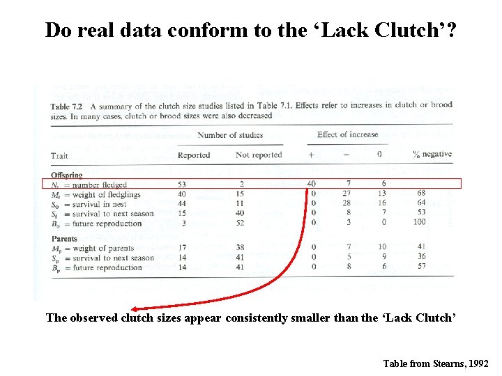 Do real data conform to the ‘Lack Clutch’? The observed clutch sizes appear consistently