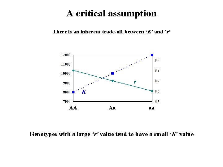 A critical assumption There is an inherent trade-off between ‘K’ and ‘r’ r K