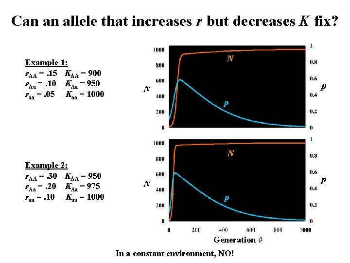 Can an allele that increases r but decreases K fix? Example 1: r. AA