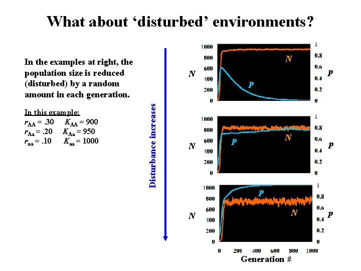 What about ‘disturbed’ environments? N In the examples at right, the population size is