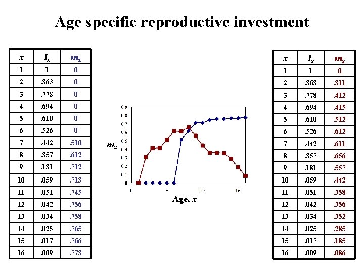 Age specific reproductive investment x lx mx 1 1 0 2 . 863 .