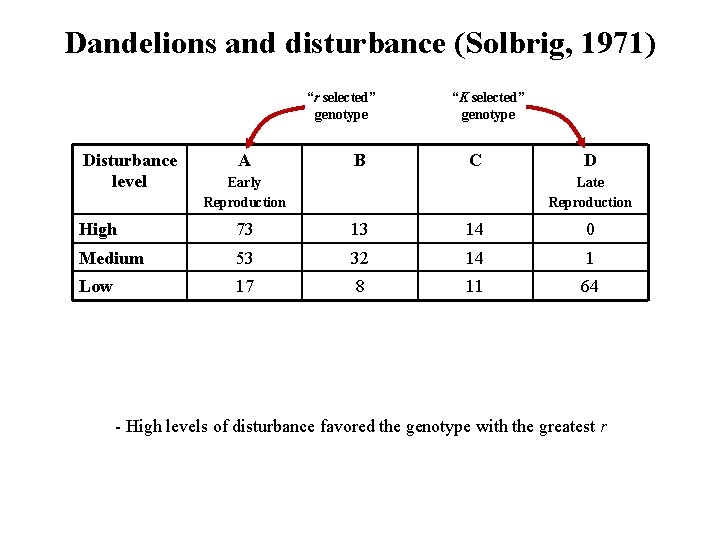 Dandelions and disturbance (Solbrig, 1971) “r selected” genotype Disturbance level A B “K selected”