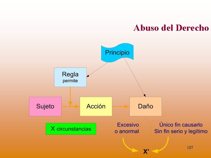 Abuso del Derecho 107 