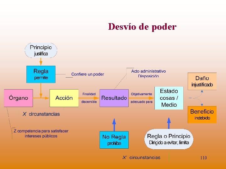 Desvío de poder 110 