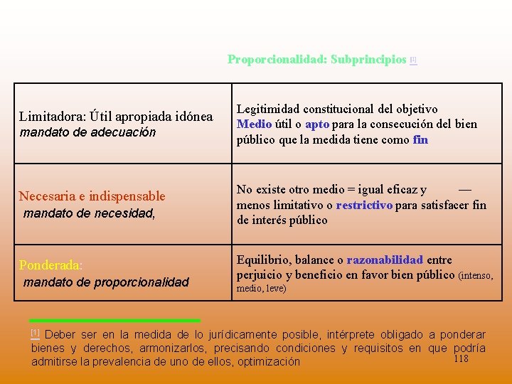 Proporcionalidad: Subprincipios [1] Limitadora: Útil apropiada idónea mandato de adecuación Necesaria e indispensable mandato