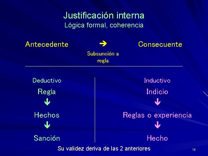 Justificación interna Lógica formal, coherencia Antecedente Consecuente Subsunción a regla Deductivo Inductivo Regla Hechos