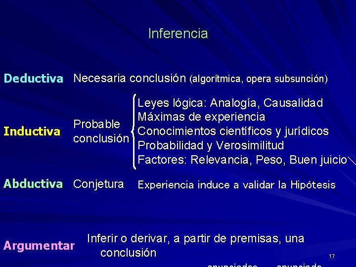 Inferencia Deductiva Necesaria conclusión (algorítmica, opera subsunción) Inductiva Leyes lógica: Analogía, Causalidad Máximas de