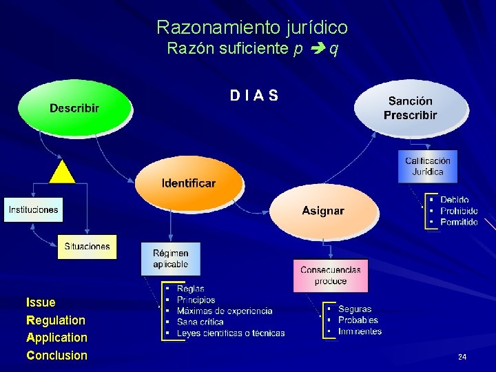 Razonamiento jurídico Razón suficiente p q Issue Regulation Application Conclusion 24 