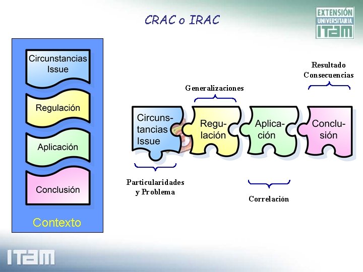 CRAC o IRAC Resultado Consecuencias Generalizaciones Particularidades y Problema Contexto Correlación 